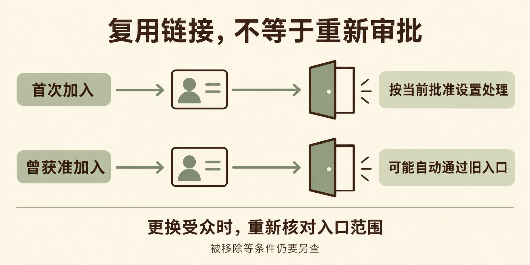 通话链接创建、批准加入与重复使用历史需要分别核对的原创说明图